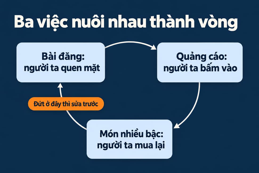 Sơ đồ vòng ba việc: bài đăng, quảng cáo, món nhiều bậc; mũi tên từ món về bài đăng đứt thì sửa trước