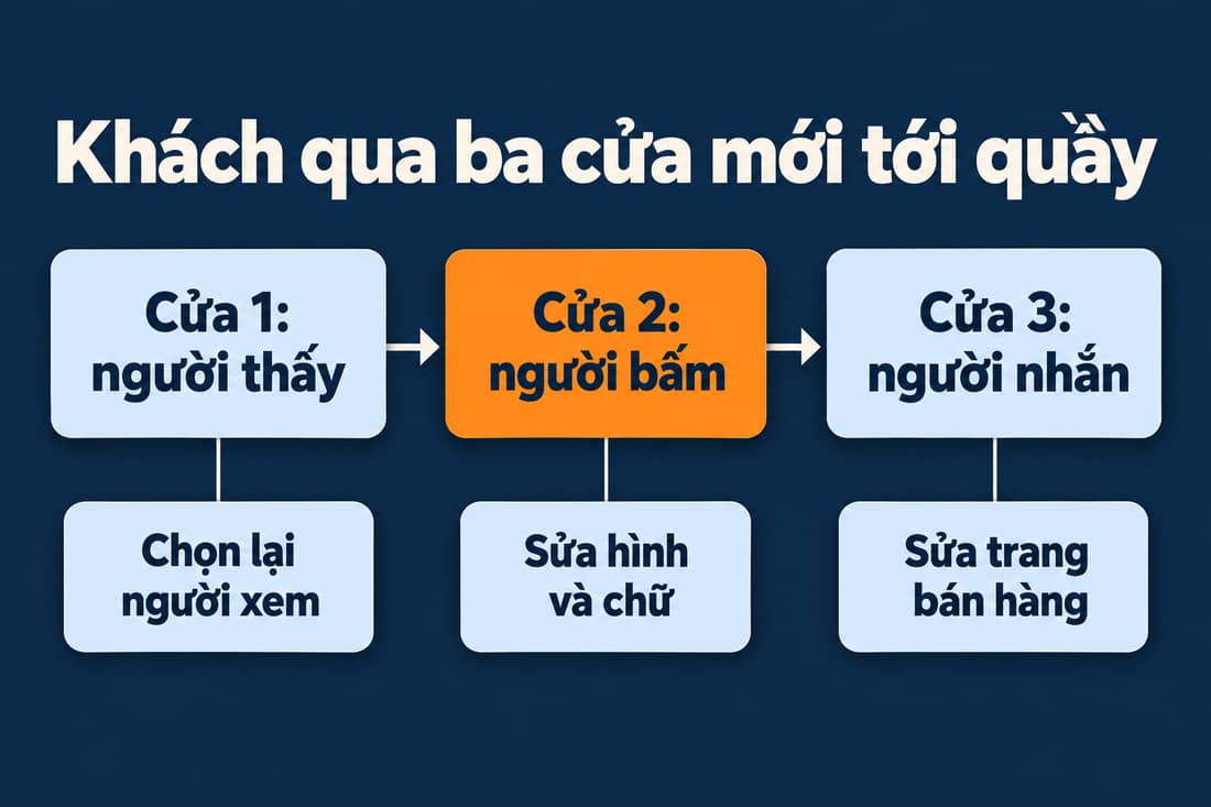 Sơ đồ ba cửa nối nhau: thấy, bấm, nhắn; mỗi cửa kẹt có một cách sửa, cửa bấm được tô cam