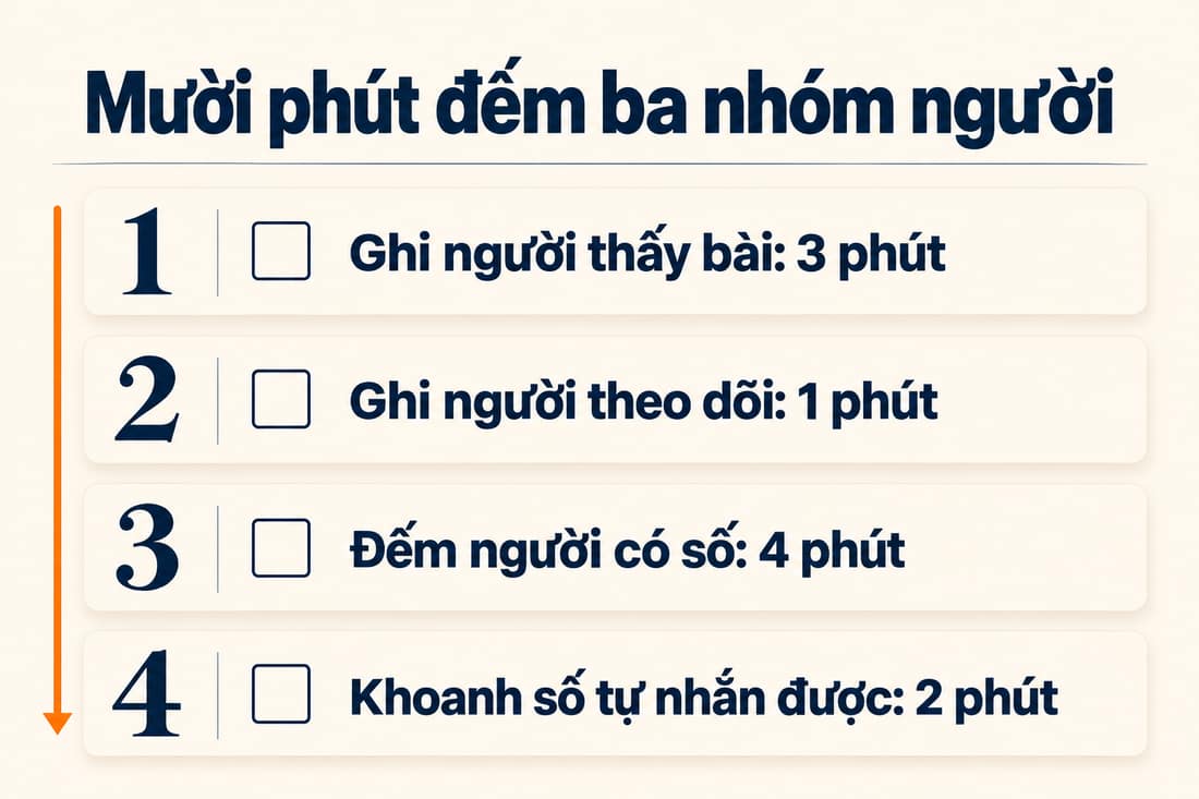 Bảng bốn việc trong 10 phút để đếm ba nhóm người, từ ghi người thấy bài đến khoanh số tự nhắn được