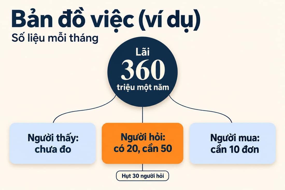 Bản đồ việc (ví dụ): lãi 360 triệu ở giữa; thấy chưa đo, hỏi có 20 cần 50 hụt 30, mua cần 10