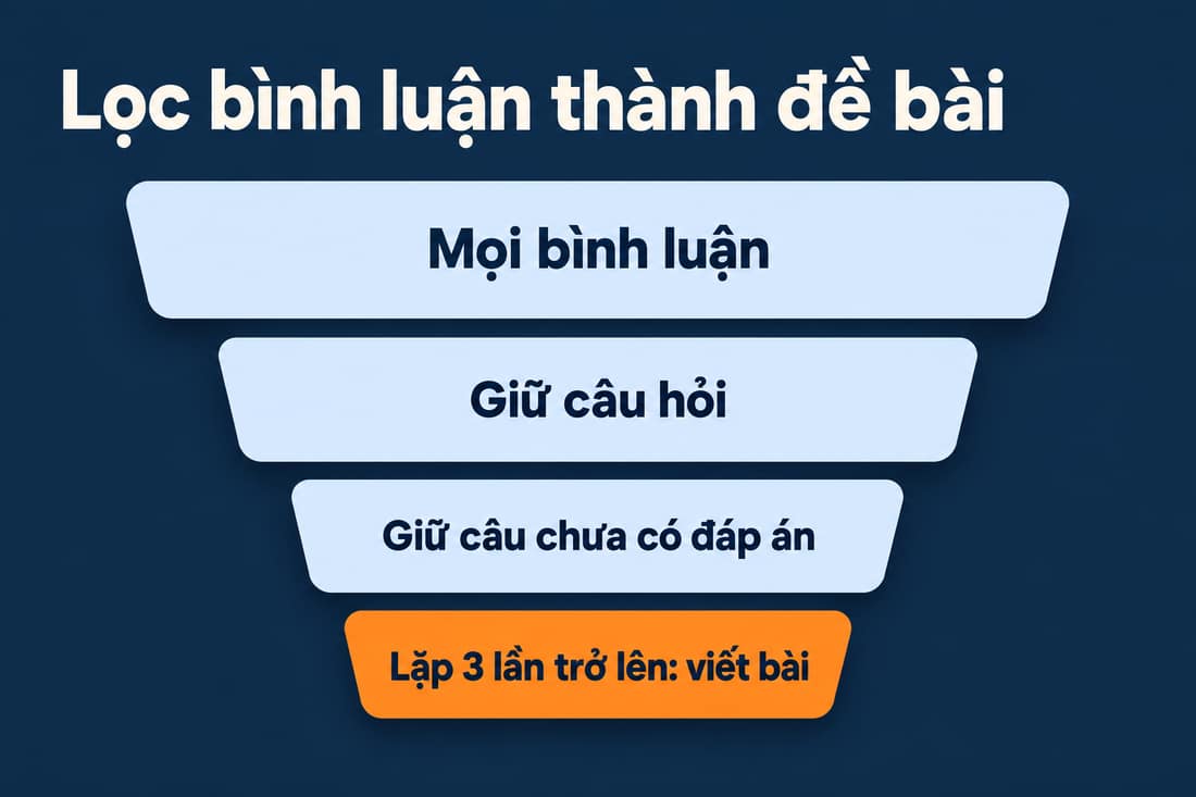 Phễu bốn lớp: mọi bình luận, giữ câu hỏi, giữ câu chưa có đáp án, lặp 3 lần trở lên thì viết bài
