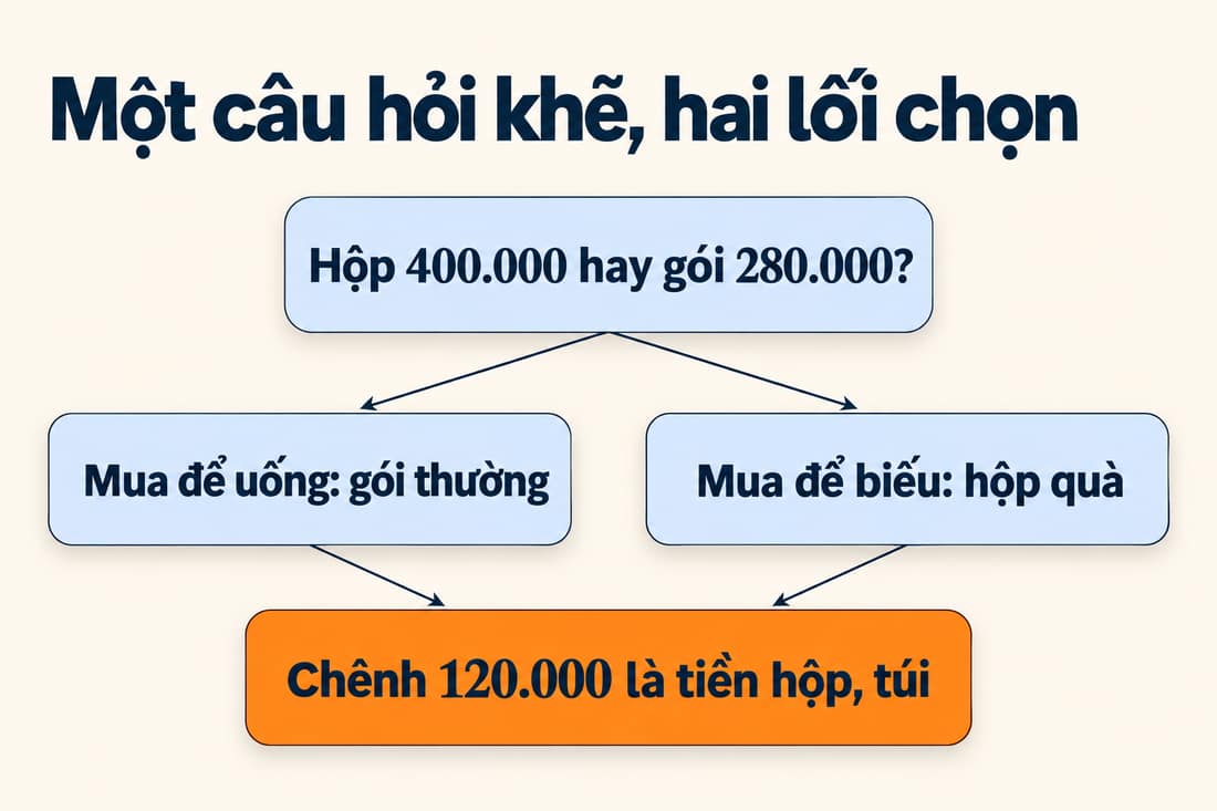 Rẽ nhánh câu hỏi khẽ: gói thường để uống, hộp quà để biếu, chênh 120.000 là tiền hộp, túi