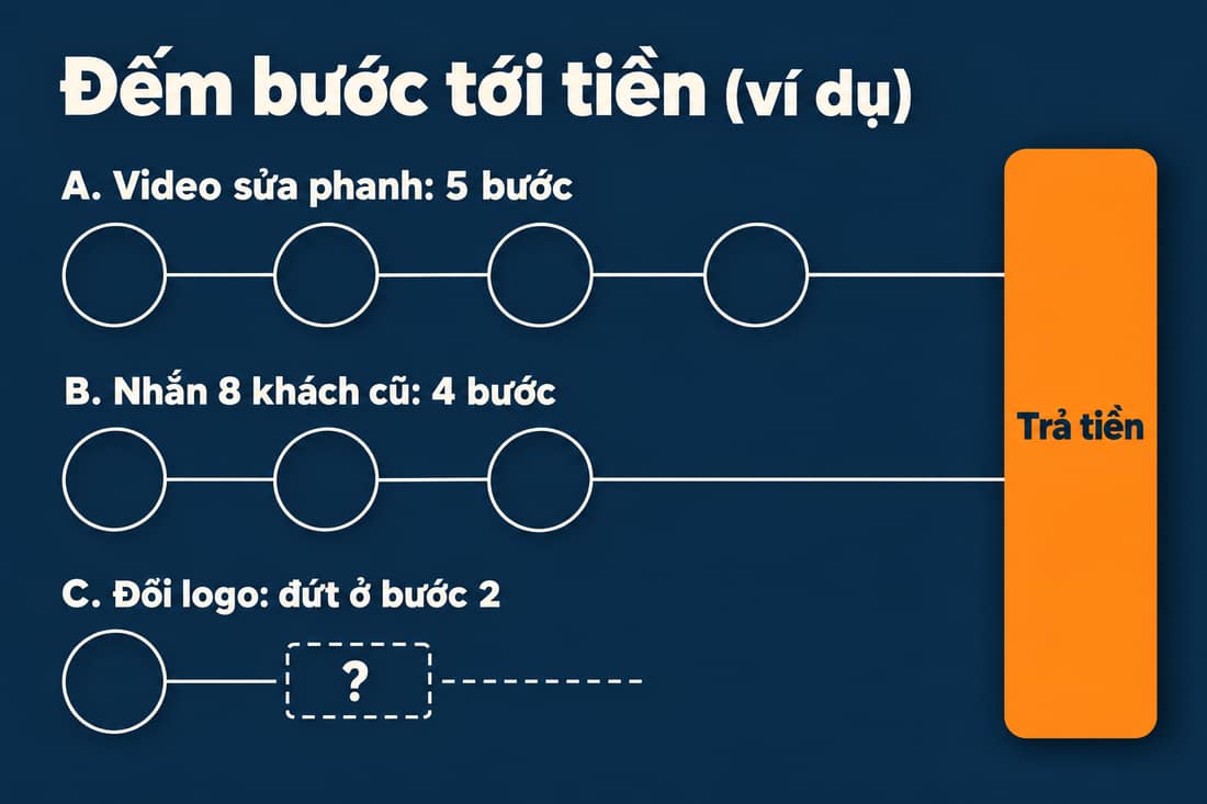 Sơ đồ ba hàng (ví dụ): video sửa phanh 5 bước, nhắn 8 khách cũ 4 bước, đổi logo đứt ở bước 2