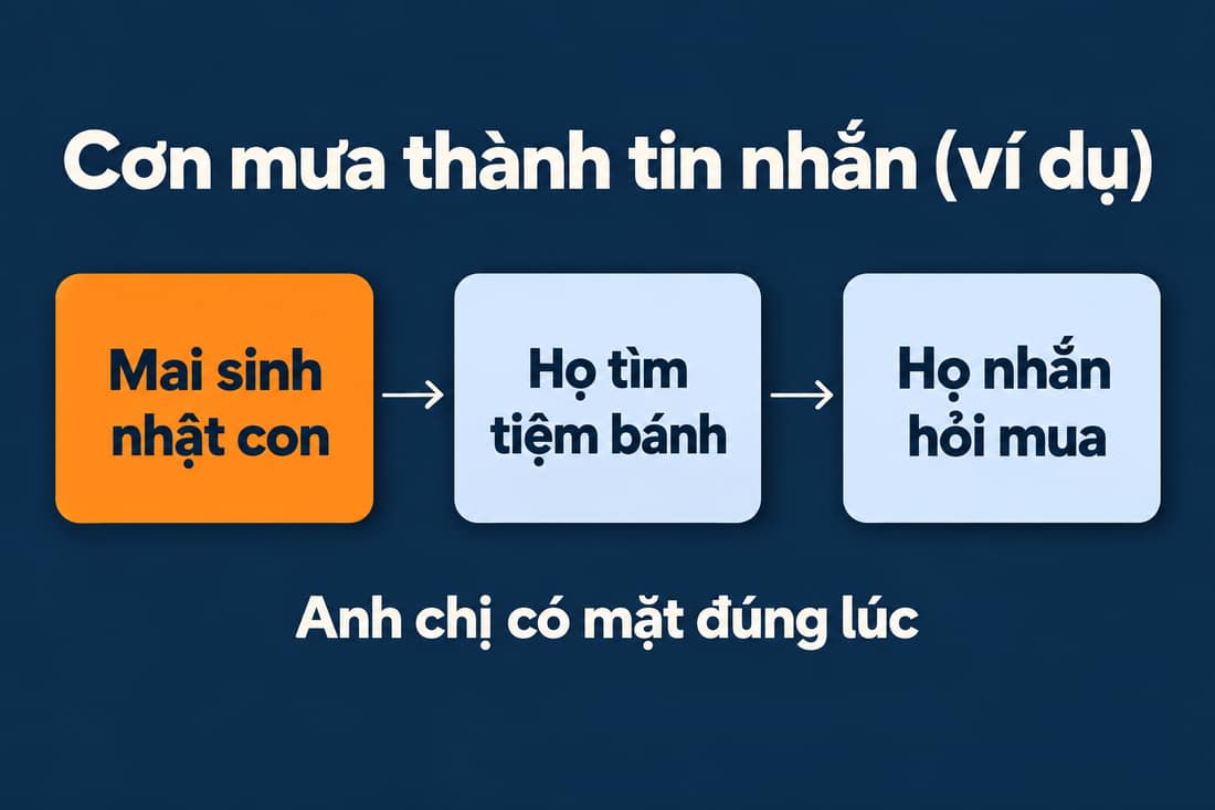 Sơ đồ ba hộp: mai sinh nhật con, họ tìm tiệm bánh, họ nhắn hỏi mua, cuối cùng anh chị có mặt đúng lúc