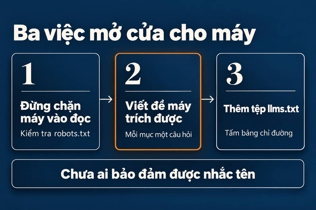 Sơ đồ ba việc mở cửa cho trợ lý AI, viền cam ở việc viết nội dung