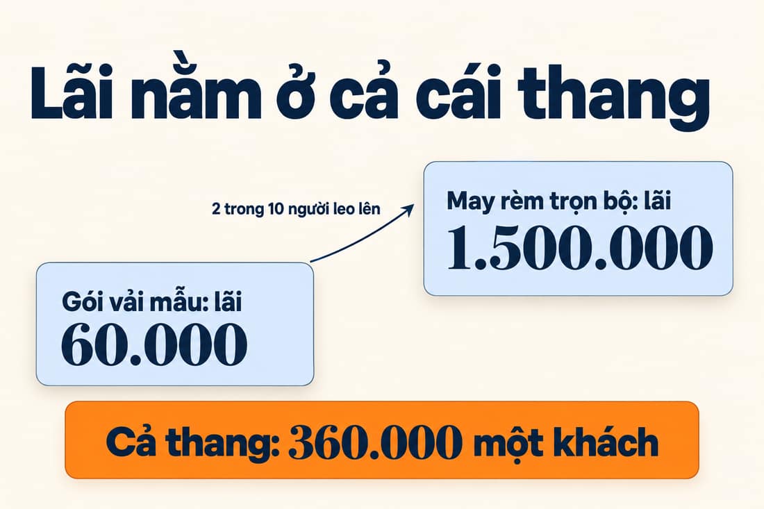 Sơ đồ hai bậc thang: gói vải mẫu lãi 60.000, may rèm trọn bộ lãi 1.500.000, cả thang một khách 360.000