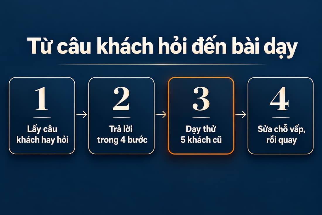 Sơ đồ bốn bước từ câu khách hay hỏi đến bài dạy: lấy câu hỏi, trả lời bốn bước, dạy thử năm khách cũ, sửa chỗ vấp rồi quay