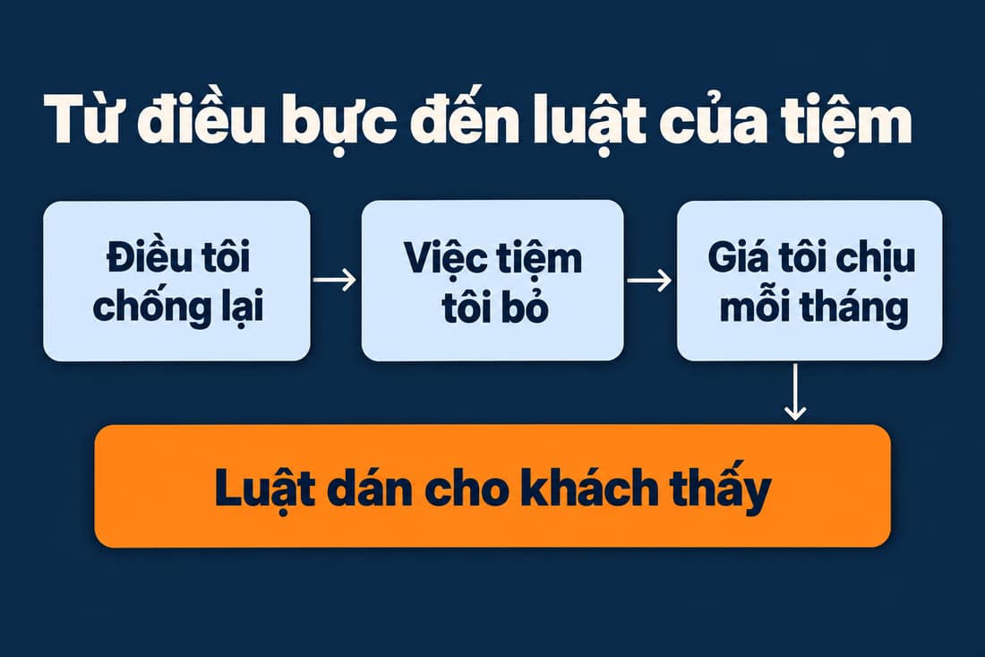 Bốn ô nối nhau: điều tôi chống lại, việc tiệm tôi bỏ, giá tôi chịu mỗi tháng, luật dán cho khách thấy
