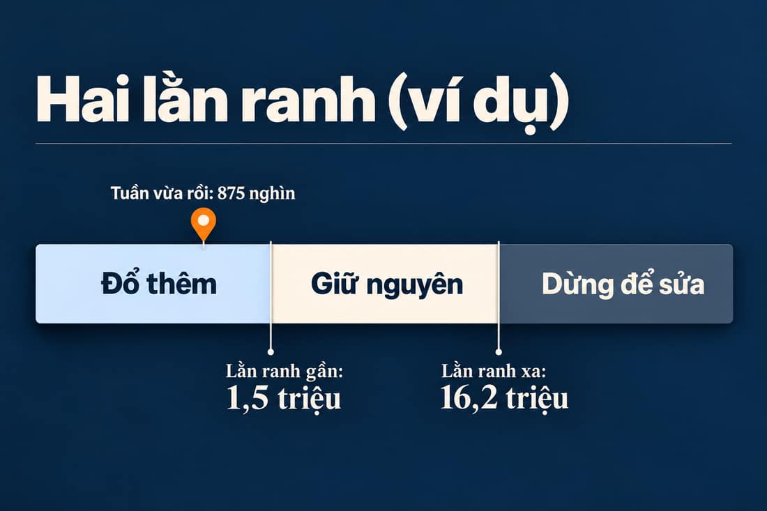 Thang đo (ví dụ) với hai lằn ranh 1,5 triệu và 16,2 triệu chia ba vùng: đổ thêm, giữ nguyên, dừng để sửa