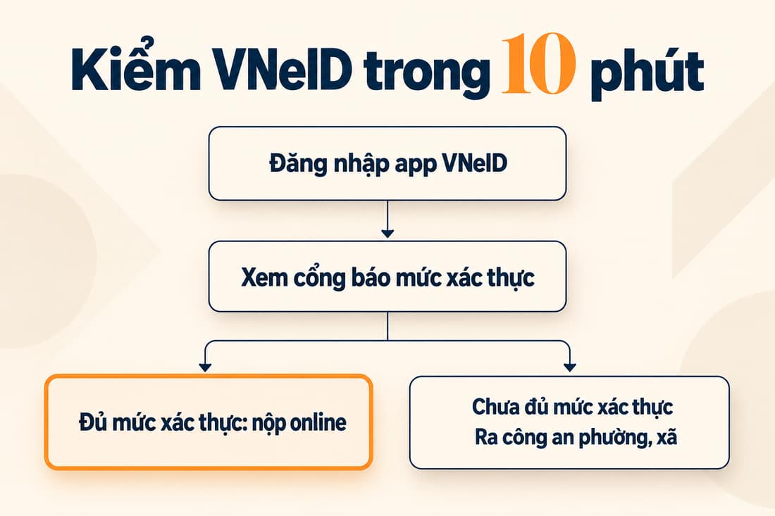 Sơ đồ rẽ nhánh kiểm VNeID: đủ mức xác thực thì nộp hồ sơ online, chưa đủ mức xác thực thì ra công an phường, xã