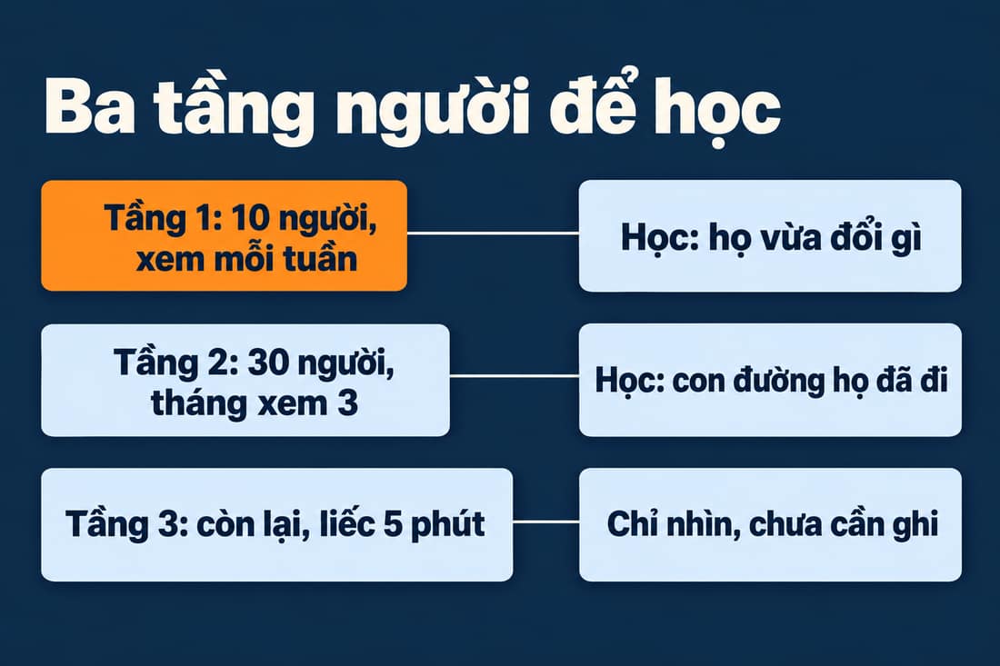 Sơ đồ ba tầng: tầng 1 mười người xem mỗi tuần, tầng 2 ba mươi người mỗi tháng xem ba, tầng 3 liếc qua