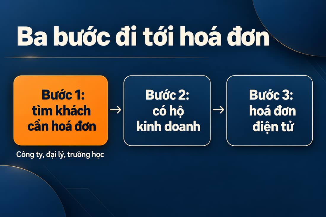 Sơ đồ ba bước đi tới hoá đơn: tìm khách cần hoá đơn, có hộ kinh doanh, hoá đơn điện tử