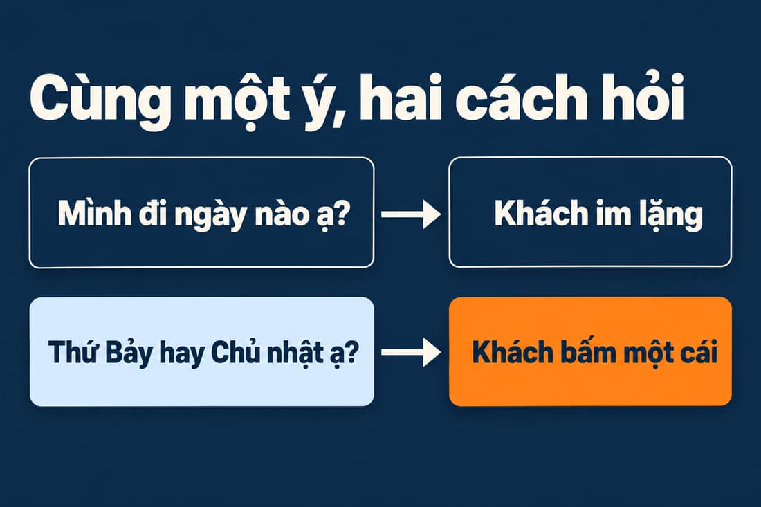 Sơ đồ hai cách hỏi: câu để trống làm khách im lặng, câu có hai lựa chọn làm khách bấm một cái