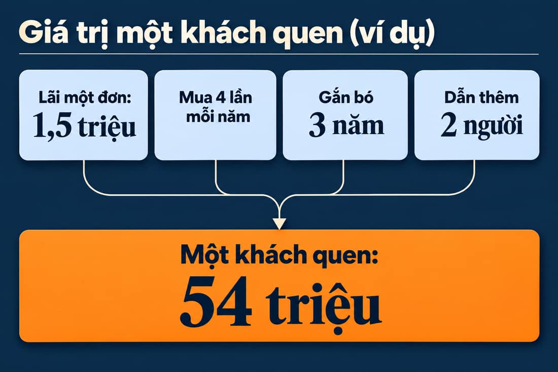 Sơ đồ bốn hộp (ví dụ): lãi một đơn, số lần mua, số năm gắn bó, người giới thiệu, ra 54 triệu