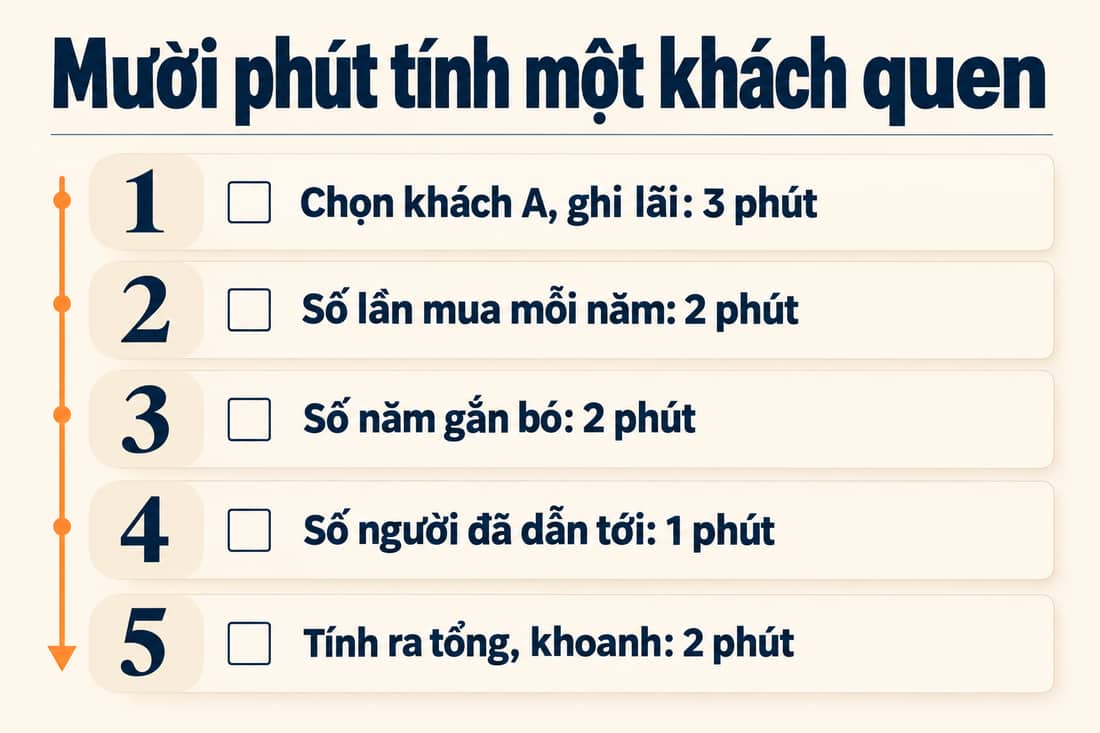 Bảng năm việc trong mười phút để tính giá trị một khách quen, từ chọn khách A đến tính tổng