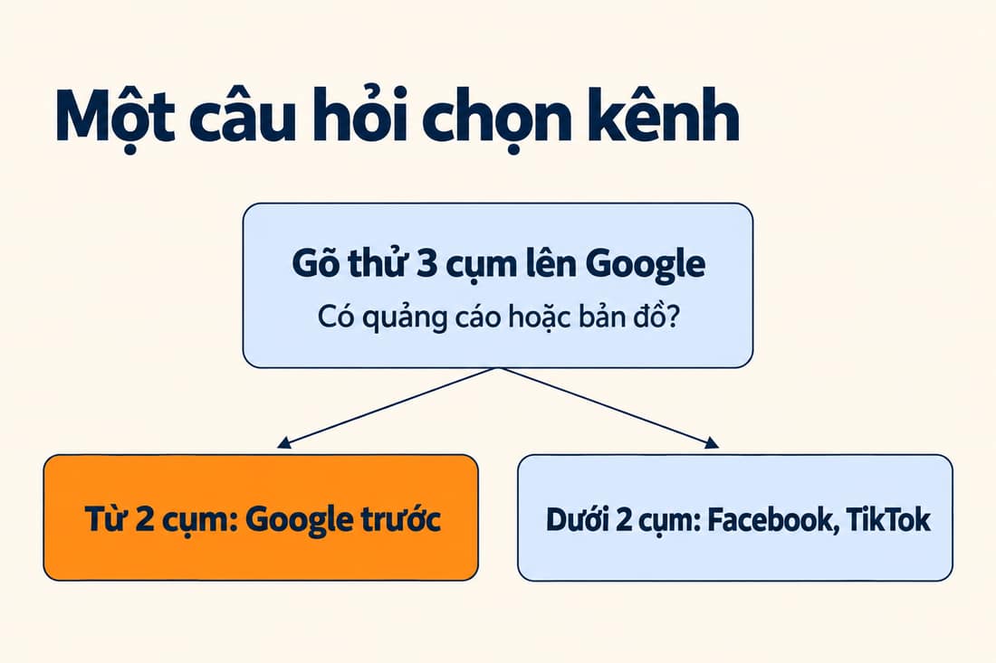 Sơ đồ rẽ nhánh: gõ thử 3 cụm, từ 2 cụm có quảng cáo hoặc bản đồ thì chọn Google, ít hơn thì Facebook