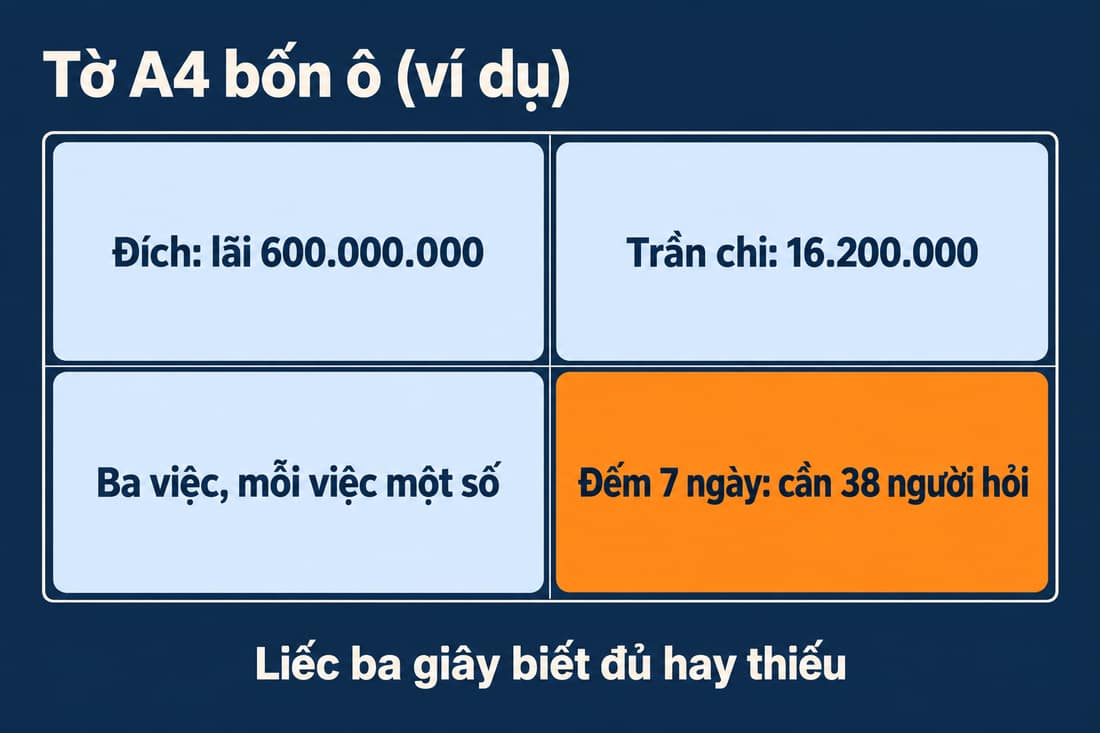 Tờ A4 bốn ô (ví dụ): đích lãi 600.000.000, trần chi 16.200.000, ba việc, đếm 7 ngày cần 38 người hỏi