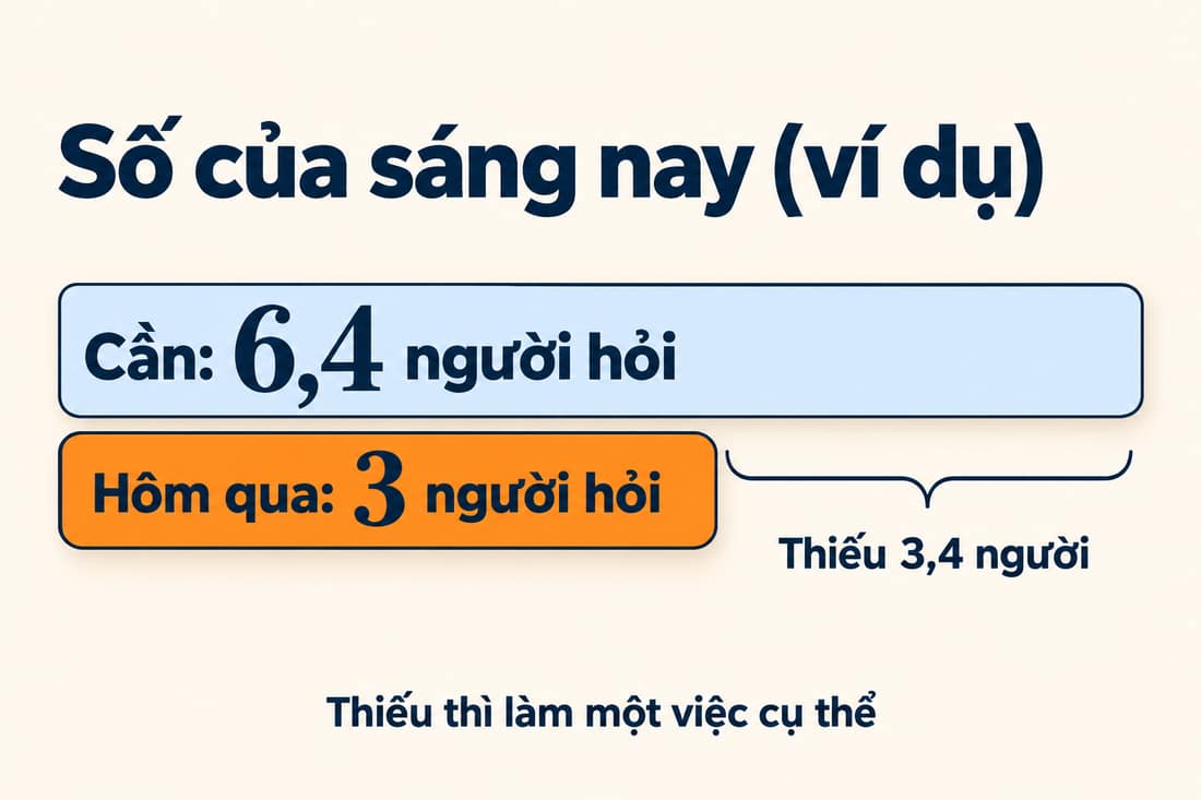 Hai thanh ngang (ví dụ): cần 6,4 người hỏi, hôm qua 3 người, thiếu 3,4 người