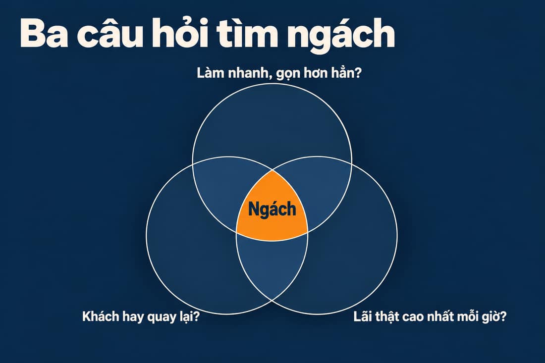 Ba vòng tròn giao nhau: làm nhanh gọn, khách quay lại, lãi thật cao; chỗ giao nhau tô cam là ngách