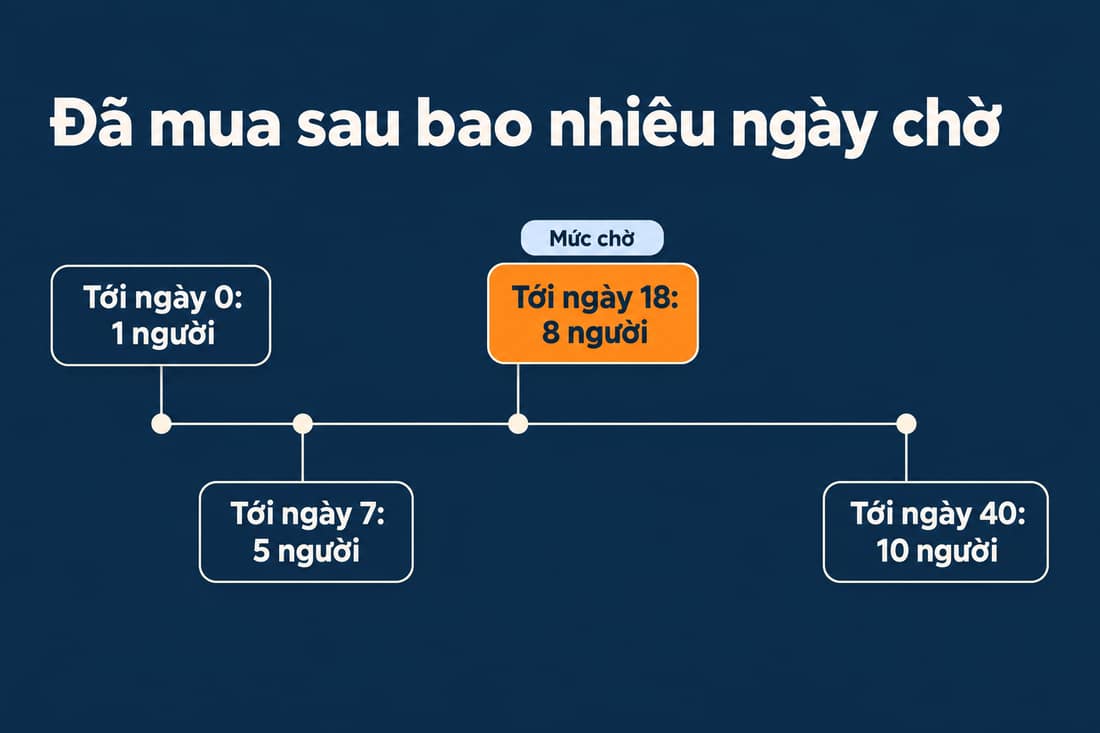 Tới ngày 0 có 1 người mua, tới ngày 7 có 5, tới ngày 18 có 8 tô cam, tới ngày 40 có 10