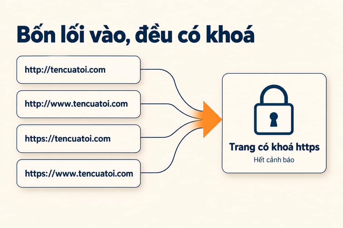 Sơ đồ bốn địa chỉ http và https, có www và bỏ www, đều dẫn tới trang có khoá https, hết cảnh báo