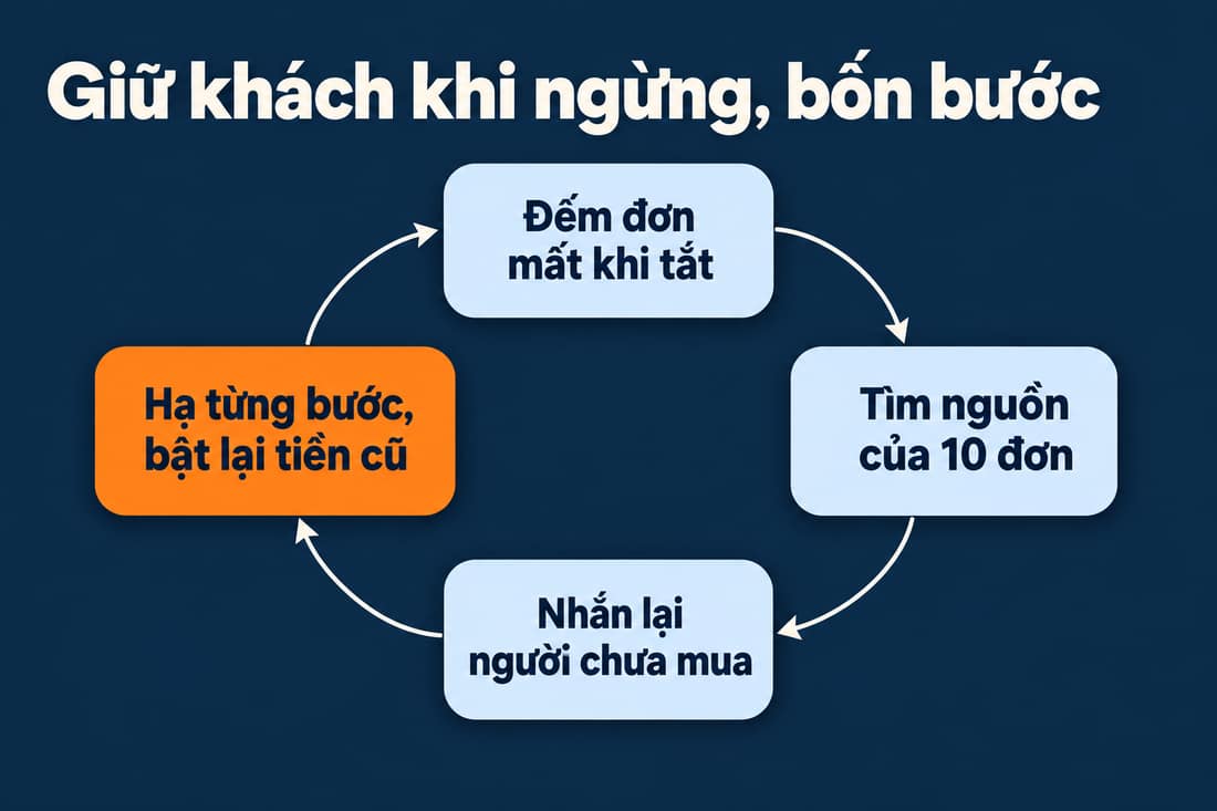Bốn bước: đếm đơn mất khi tắt, tìm nguồn 10 đơn, nhắn lại người chưa mua, hạ từng bước, bật lại tiền cũ
