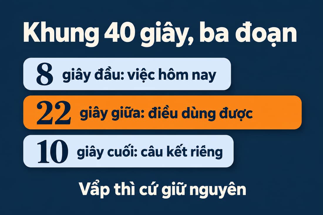 Sơ đồ 40 giây ba đoạn: 8 giây việc hôm nay, 22 giây điều dùng được, 10 giây câu kết riêng