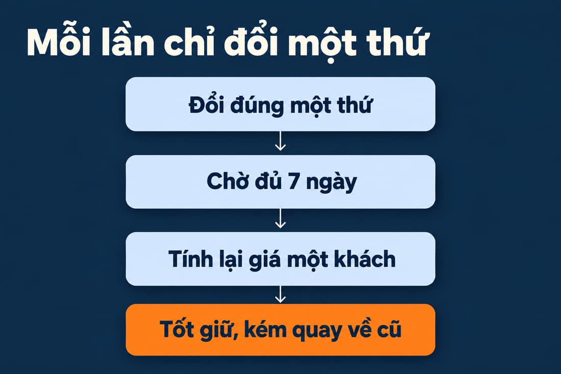 Bốn bước xếp dọc: đổi đúng một thứ, chờ đủ 7 ngày, tính lại giá một khách, tốt giữ, kém quay về cũ