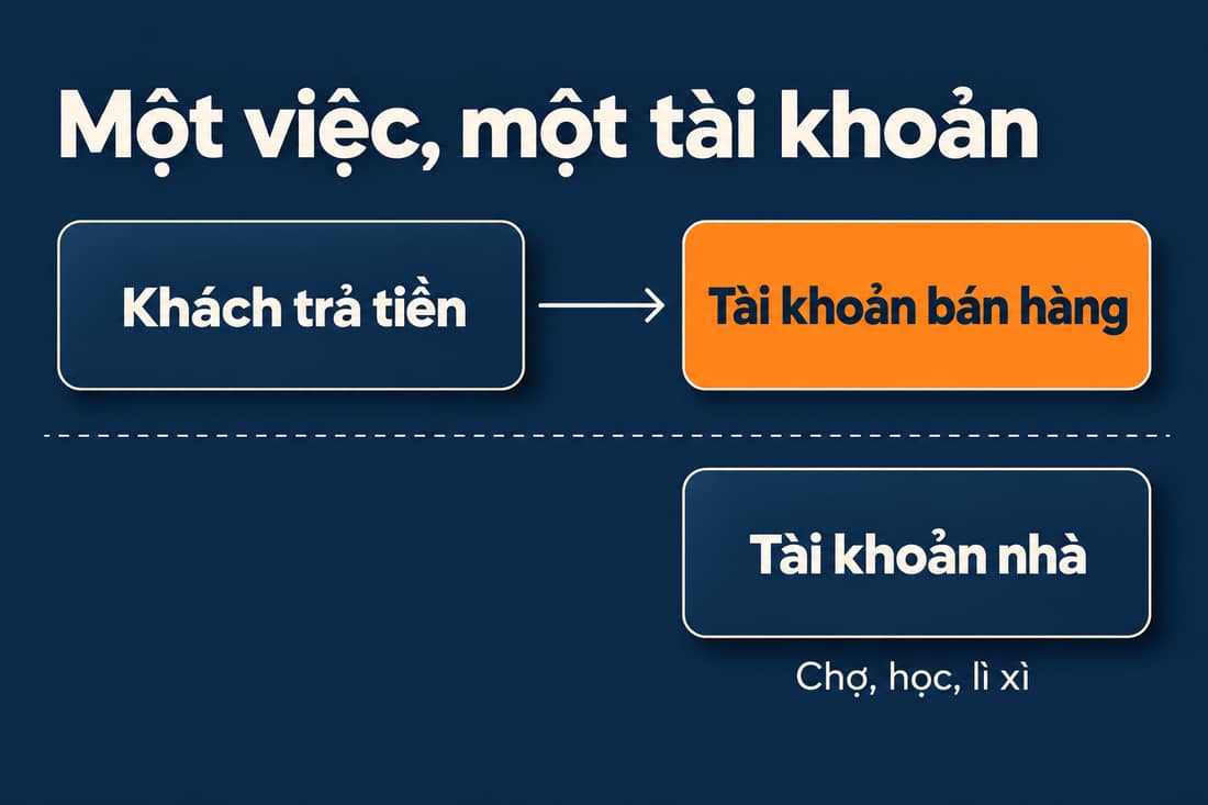 Sơ đồ hai làn: khách trả tiền vào tài khoản bán hàng, tài khoản nhà nằm riêng ở làn dưới