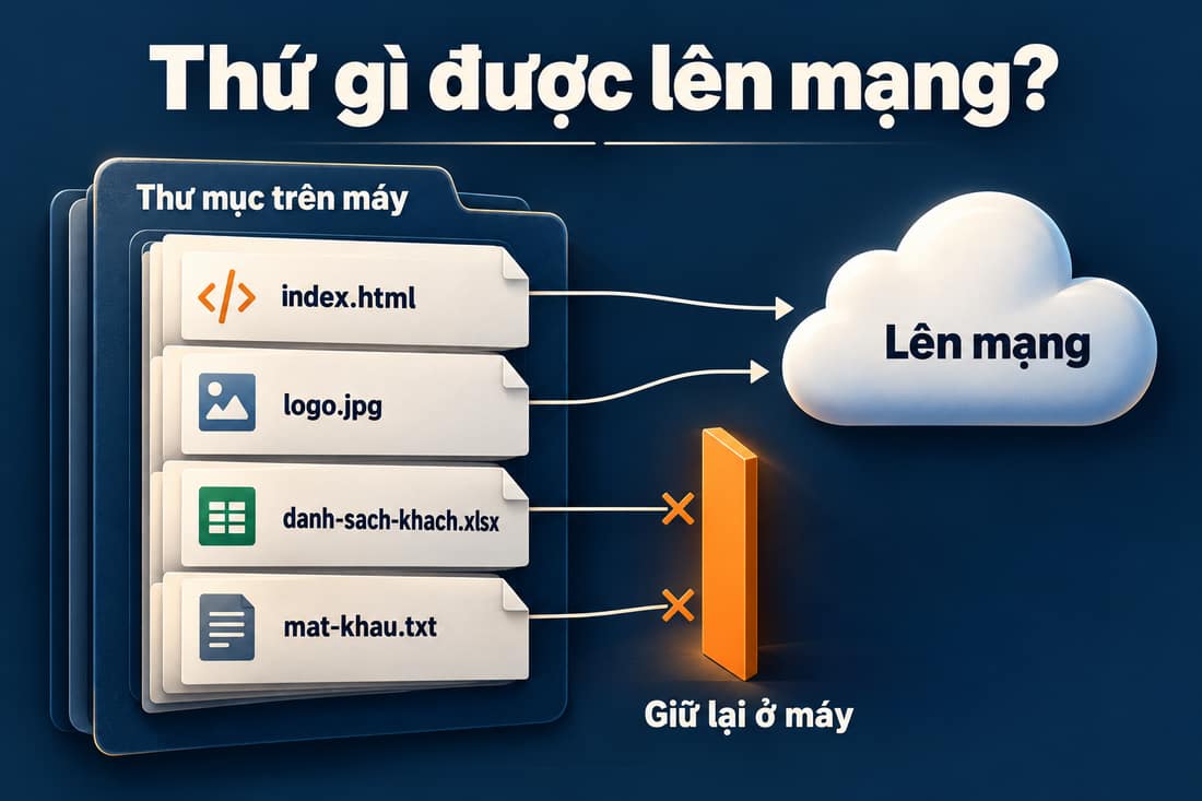 Sơ đồ thư mục trên máy: index.html và logo đi lên mạng, danh sách khách và file mật khẩu giữ lại ở máy