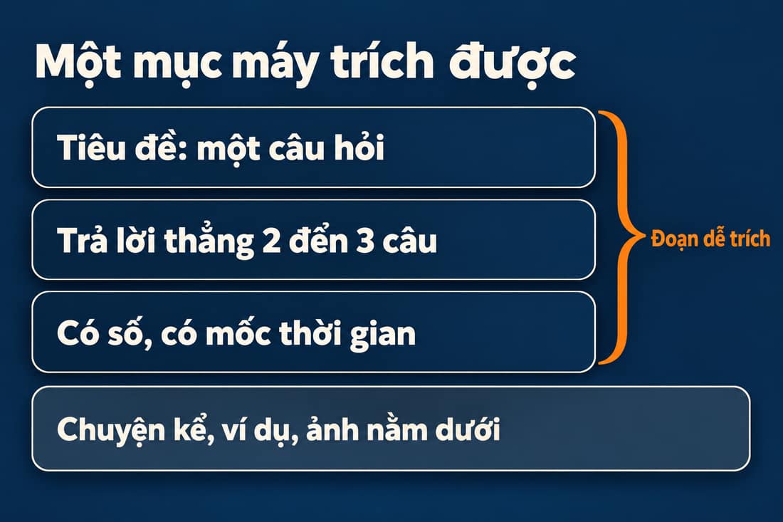 Sơ đồ một mục dễ trích: tiêu đề hỏi, trả lời có số và mốc, rồi chuyện kể