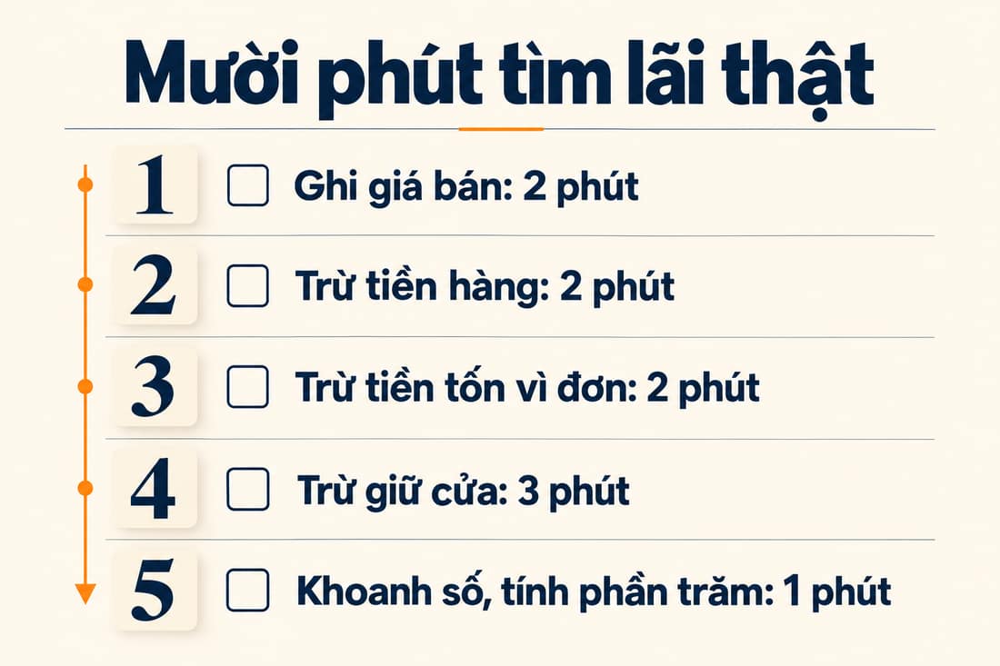 Bảng năm việc trong mười phút: ghi giá bán, trừ tiền hàng, trừ tiền tốn vì đơn, trừ giữ cửa, khoanh số cuối