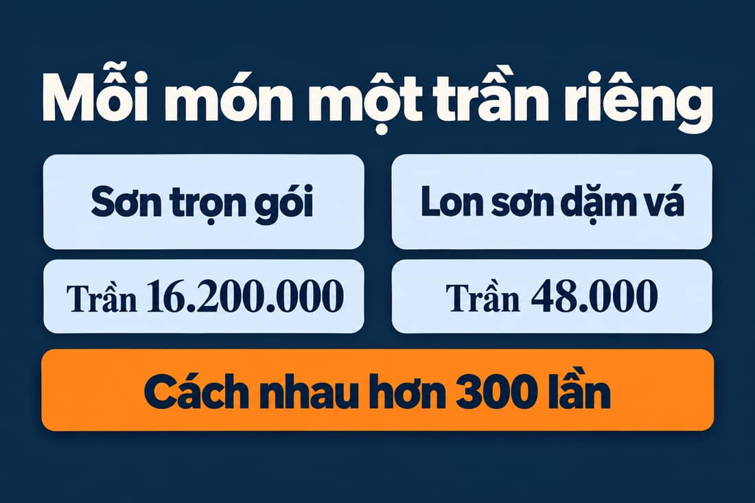 Sơ đồ hai cột: sơn trọn gói có trần 16.200.000, lon sơn dặm vá có trần 48.000, cách nhau hơn 300 lần