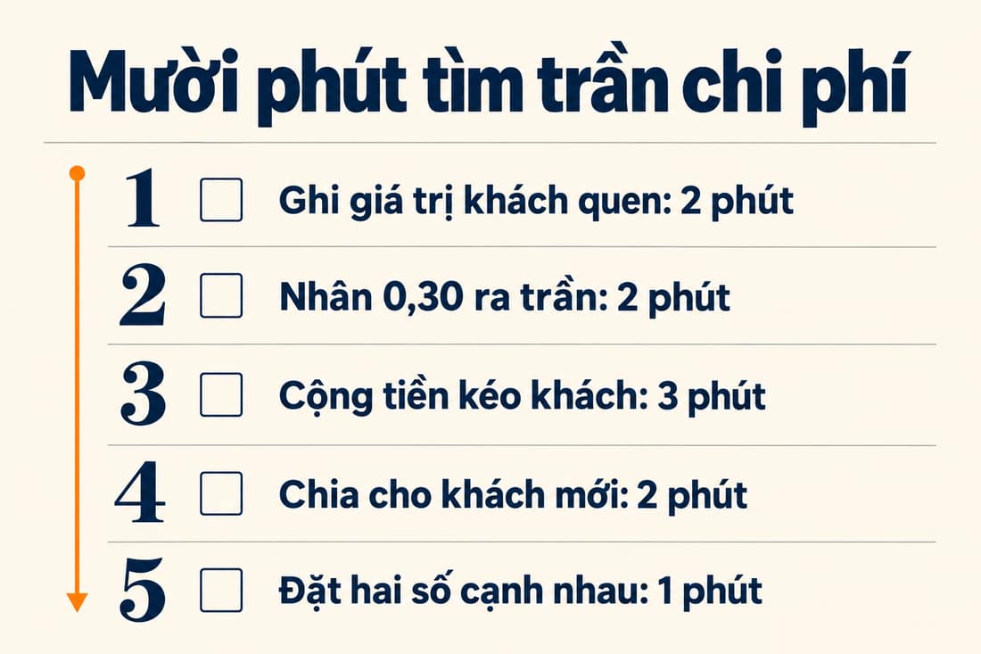 Bảng năm việc trong mười phút: ghi giá trị, nhân ra trần, cộng tiền, chia khách mới, so hai số