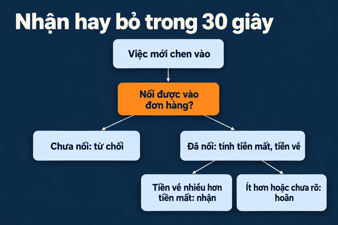 Sơ đồ cây: việc mới chen vào, có nối được vào đơn hàng không, rồi từ chối, nhận hoặc hoãn